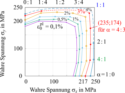 Diagramm der Fließortkurven bei Aluminium (AlMg3-Legierung)